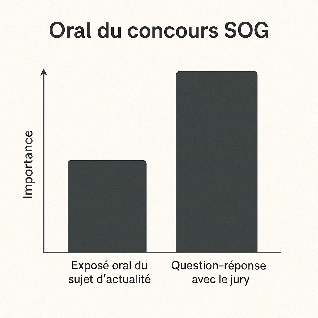 Schema oral du concours sog