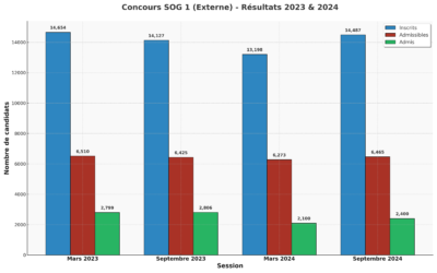 Les statistiques de réussite du concours SOG